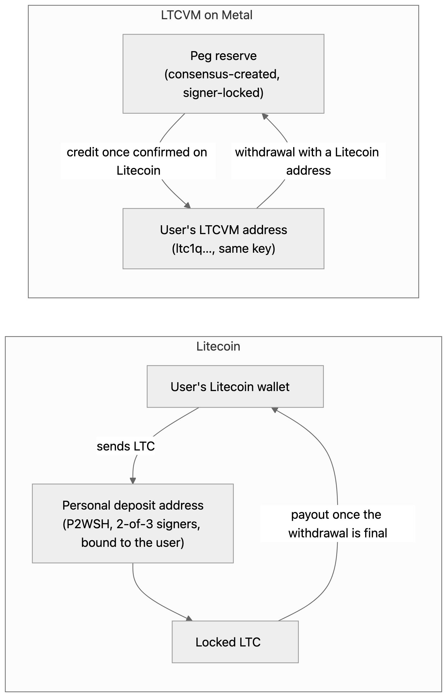 How LTC moves: LTC sent to a personal deposit address on Litecoin is locked there; once it's confirmed on Litecoin the bridge credits the same amount on LTCVM from the peg reserve; a withdrawal sent back to the reserve is paid out from the locked LTC on Litecoin.